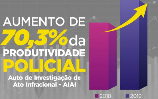 Número recorde de inquéritos e de prisões em 2019 demonstra atuação eficiente da PC.