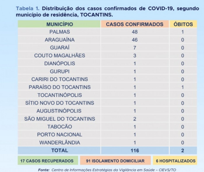 Relação de municípios com casos positivos da Covid-19 nesta terça-feira 28/04.
