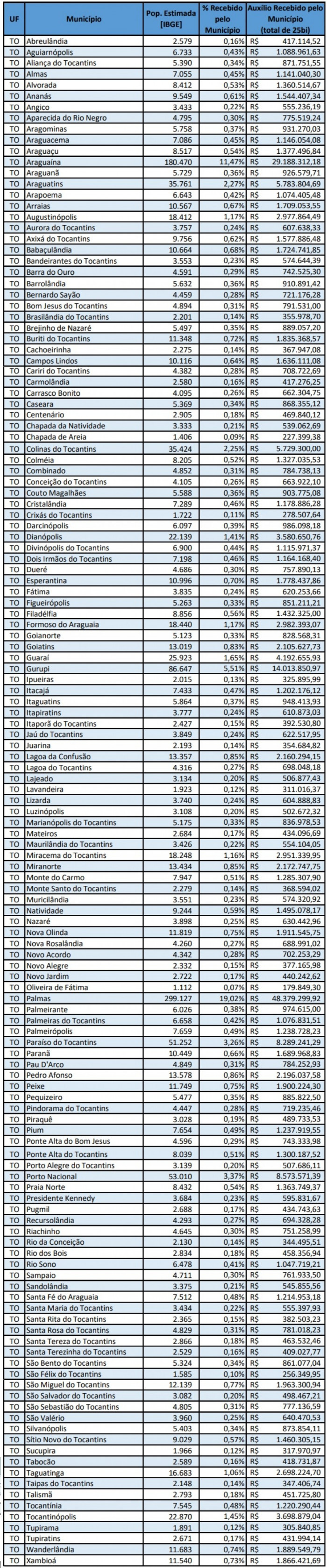 Divisão de recursos, segundo estivativa do Senado