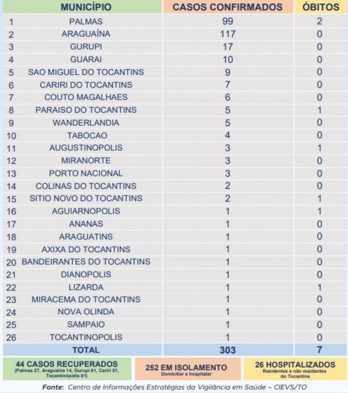 Casos por município em 04/05/2020