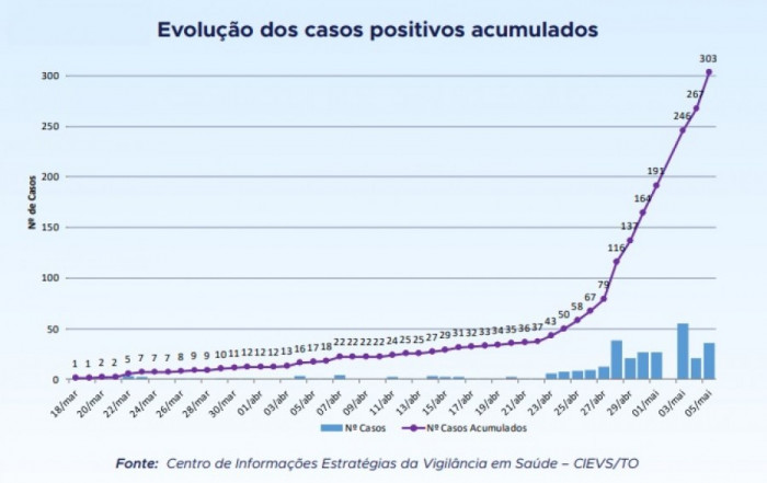 Evolução dos casos em 4/05/2020