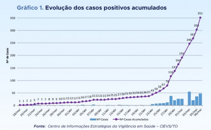 Evolução dos casos (boletim 06.05)