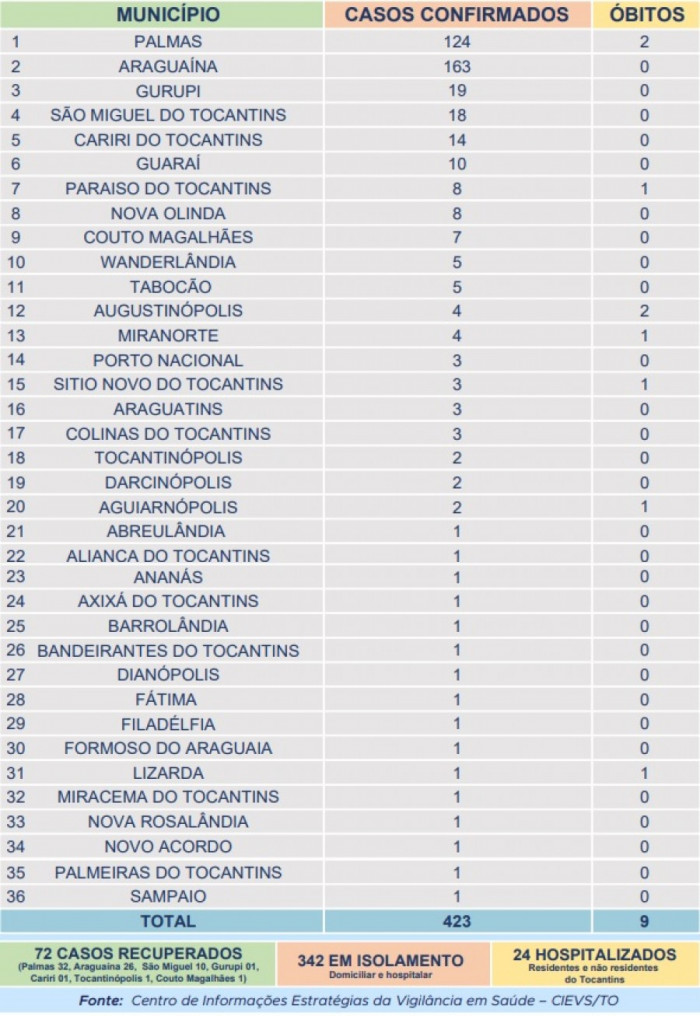 Casos por muncípio Boletim de 7 de maio. 