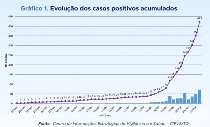 Evolução de casos Boletim sES de 7 de maio. Foto: Reprodução Gov. TO