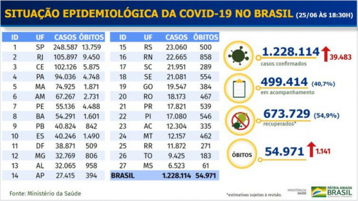 Situação da covid-19 no Brasil. 