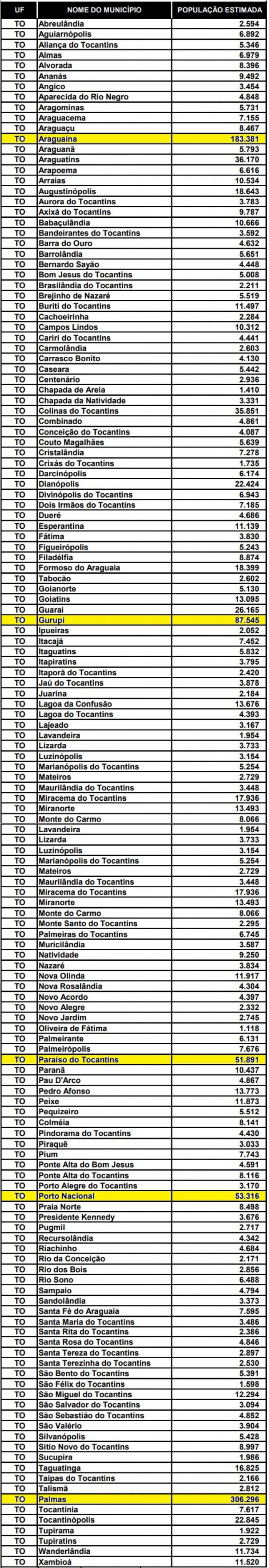 Estimativa da população por município em 2020. 