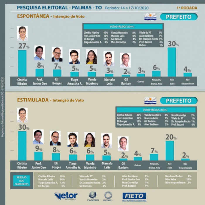 Primeira rodada da pesquisa Fieto/Vetor em Palmas.  Foto: Divulgação