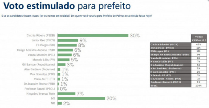 Voto estimulado. Foto: Divulgação