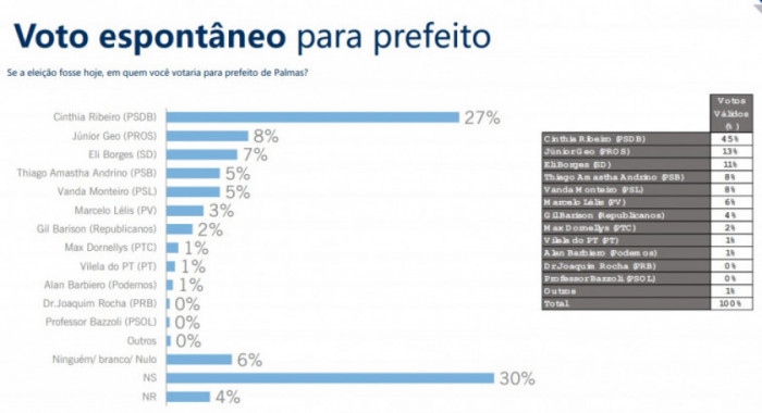 Voto espontâneo.  Foto: Divulgação