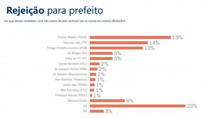 Rejeição dos candidatos para prefeito de Palmas.