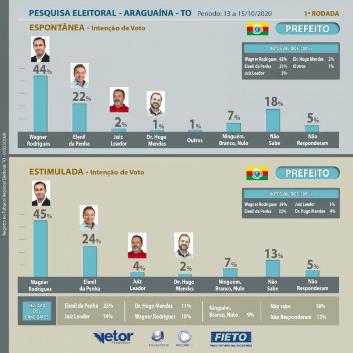 1ª Rodada da Pesquisa Fieto/Vetor para Prefeito de Araguaína