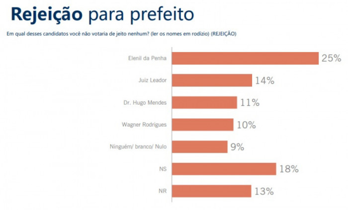 Rejeição de candidatos. Foto: Reprodução