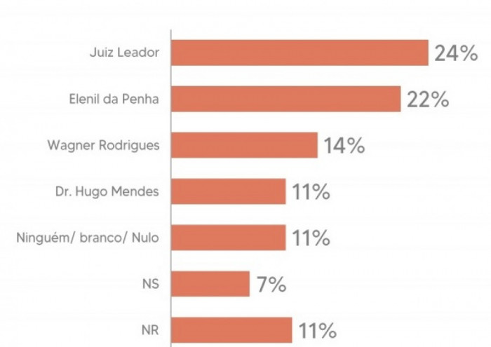 Rejeição dos candidatos. Foto: Reprodução pesquisa Fieto/Vetor