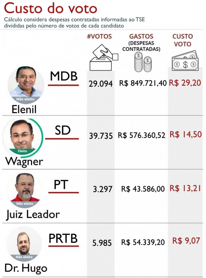 Custo por voto para cada candidato a prefeito de Araguaína.