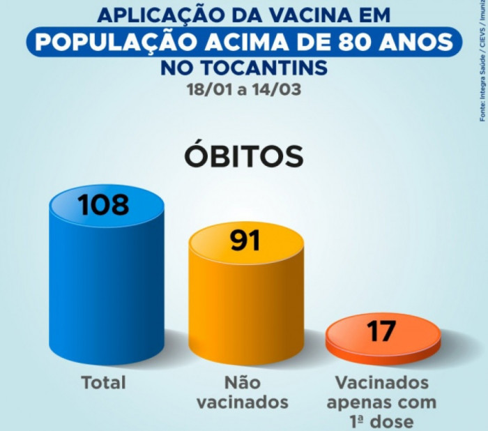 Estado já recebeu mais de 166 mil doses de imunizantes contra a Covid-19 