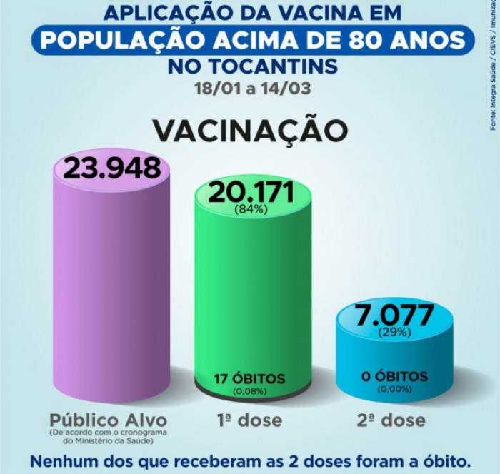 Dentre a população acima de 80 anos, 20.171 pessoas já receberam a 1ª dose.; 80% do público alvo. 