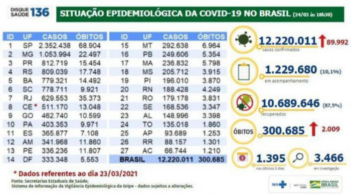 Boletim Covid-19, em 24 de março de 2021. Foto: Divulgação/MS