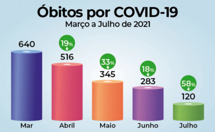 No mês de março, foram confirmadas 30.851 pessoas contaminadas; em julho, este dado baixou para 10.519 – uma redução de 40%. Foto: Saúde/Gov. TO
