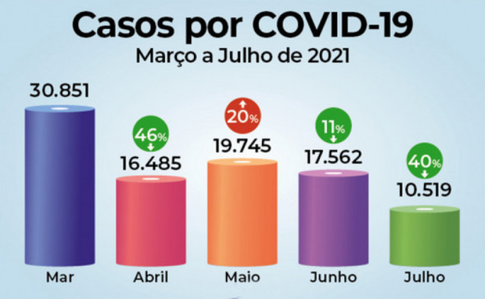 Tocantins já registra 40,56% da população com uma dose aplicada. Foto: Saúde/Gov. TO