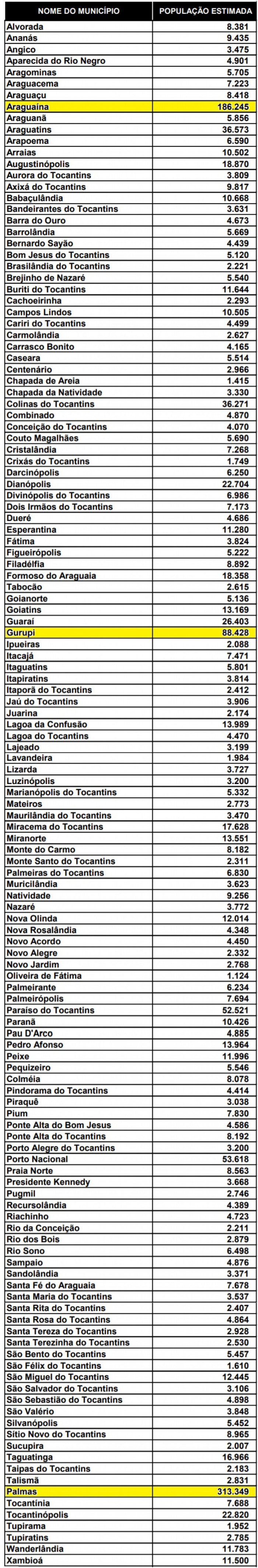 Estimativa da população dos municípios tocantinenses em 2021, segundo o IBGE. Foto: Reprodução IBGE