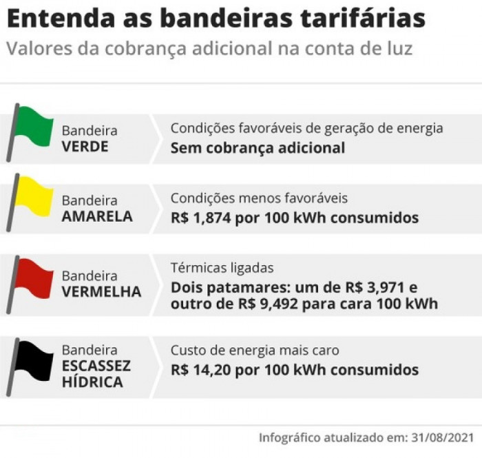 Entenda as bandeiras tarifárias