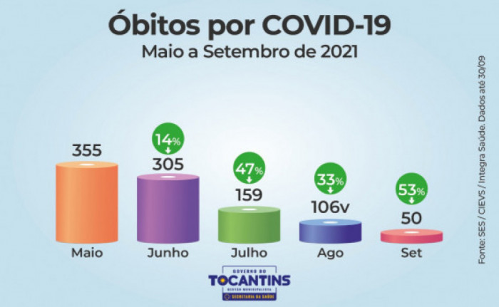 Redução também é registrada no número de óbitos pela doença. Foto: Divulgação/SES