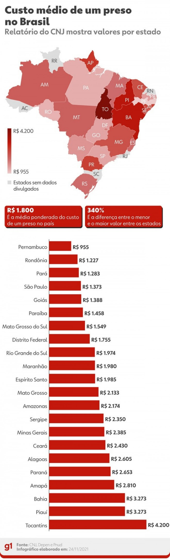 Estudo mostra custo médio de um preso no país — Foto: Guilherme Gomes/g1