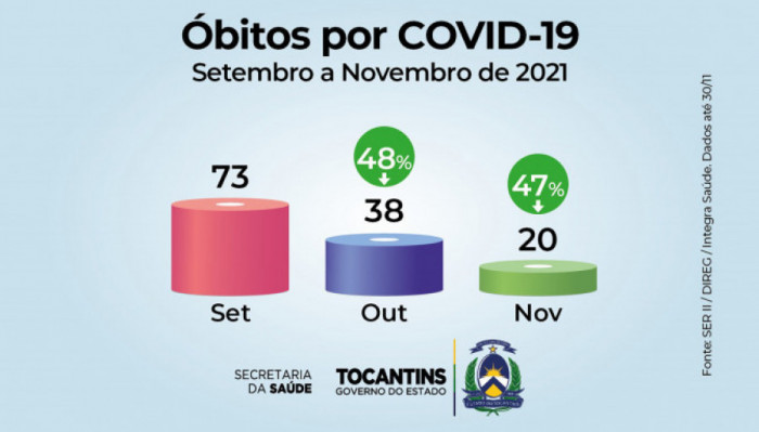 Óbitos por covid de setembro a novembro de 2021. Foto: Divulgação/SES 