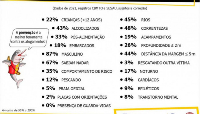 Levantamento revela percentual conforme perfil das vítimas de afogamento no estado.