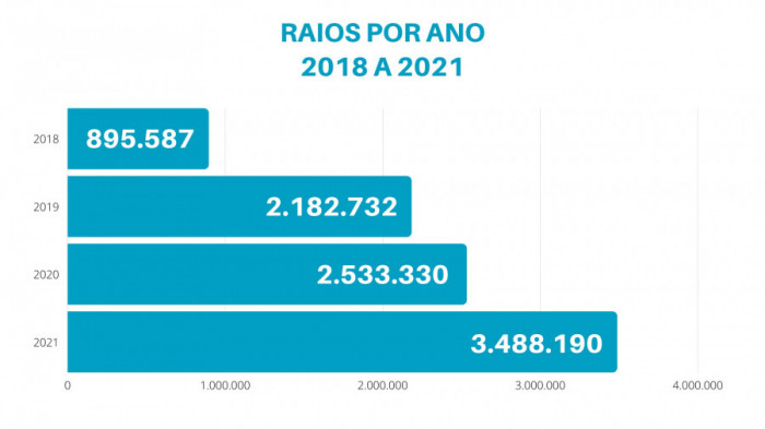 Volume de raios no Tocantins de 2018 a 2021.
