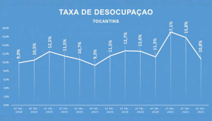 Gráfico mostra taxa de desocupação no Tocantins no período de 2018 a 2021. Foto: Divulgação/Setas
