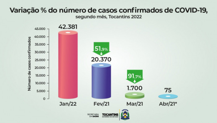 Tocantins registra redução de 91,7% no número de casos confirmados da Covid-19 em 2022.