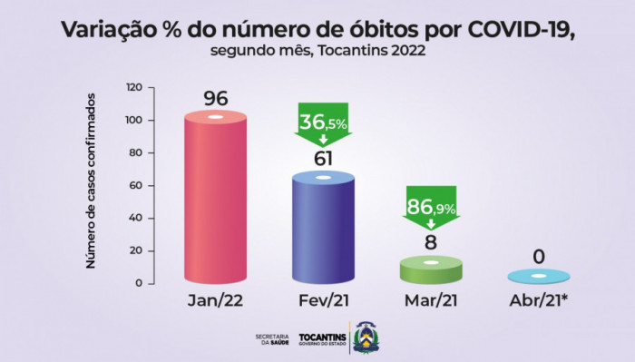A mesma redução ocorreu no número de óbitos com redução de 86,9%.