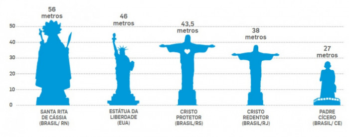 Monumento em Encantado supera o tamanho do Cristo Redentor, no Rio