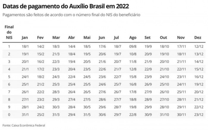 Calendário do Auxílio Brasil 2022