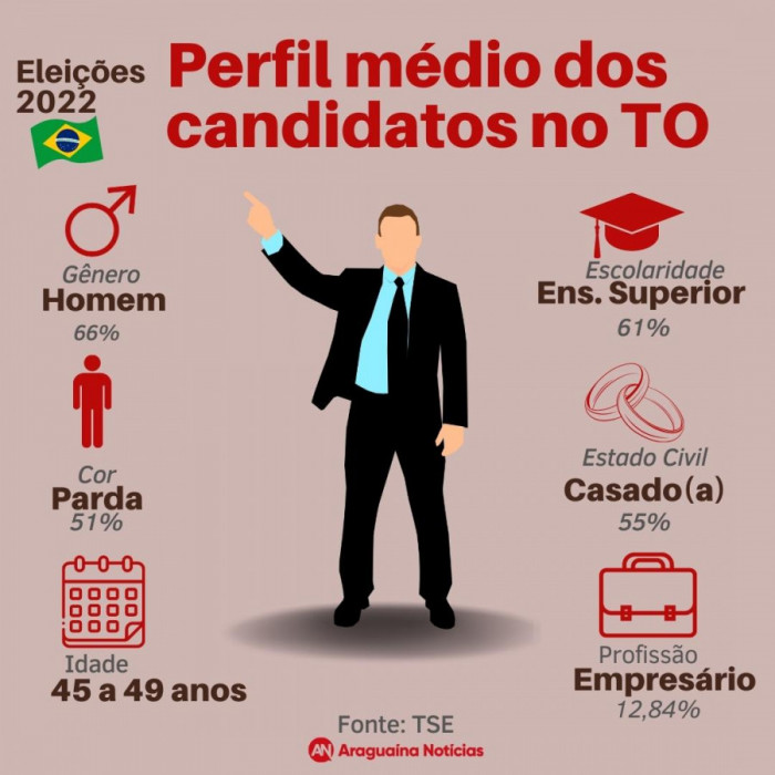 Perfil médio dos candidatos a deputado nas eleições 2022 no Tocantins. Foto: AN