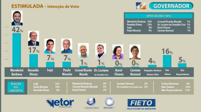 Números da pesquisa estimulada 