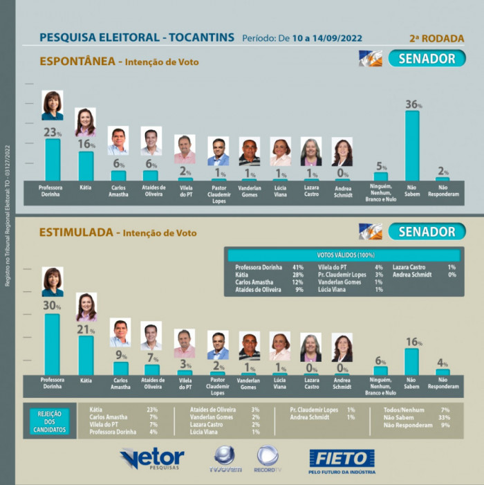 Pesquisa Vetor, encomendada pela FIETO e TV Jovem Record Tocantins. Foto: Divulgação FIETO