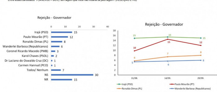 Rejeição dos candidatos 
