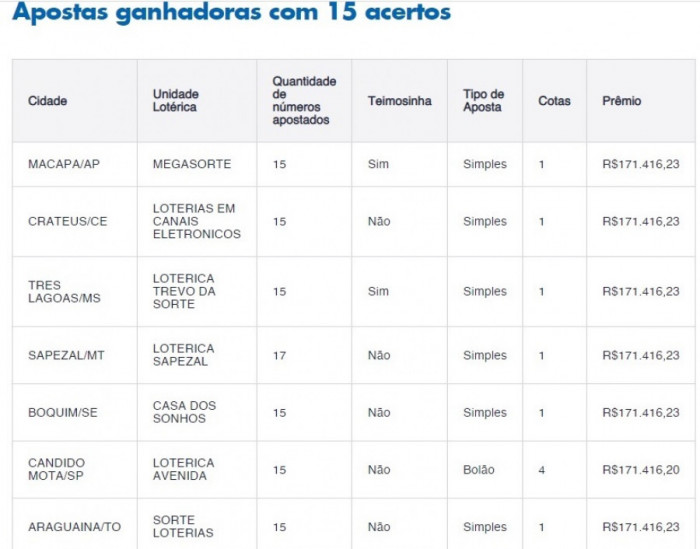 Apostas vencedoras. Foto: Reprodução Site da Caixa