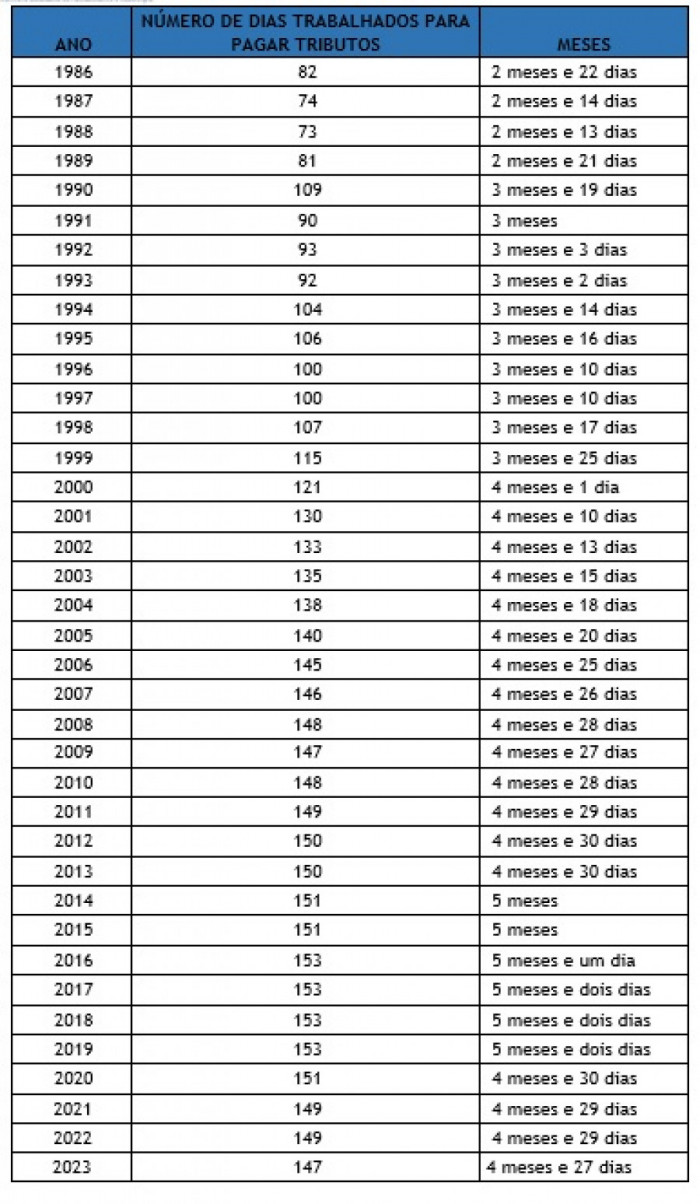 Percentual de gastos para pagar tributos por ano