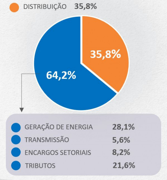 Composição da conta de energia no Tocantins.