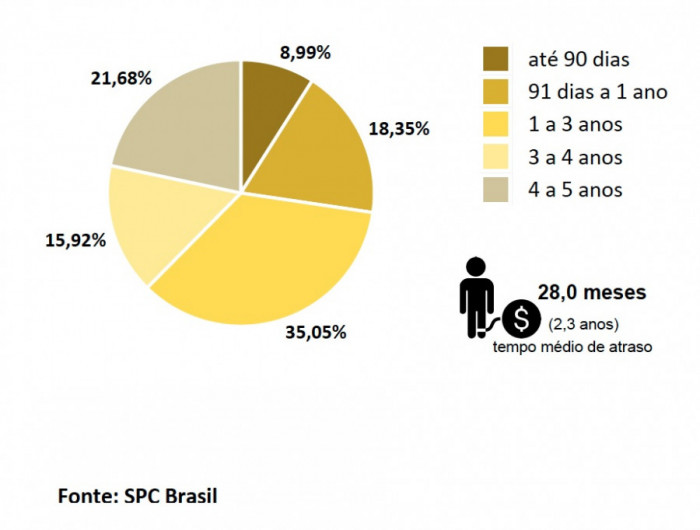 Média de atraso