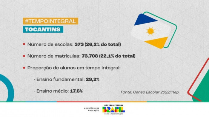 Dados do Censo Escolar de 2022.