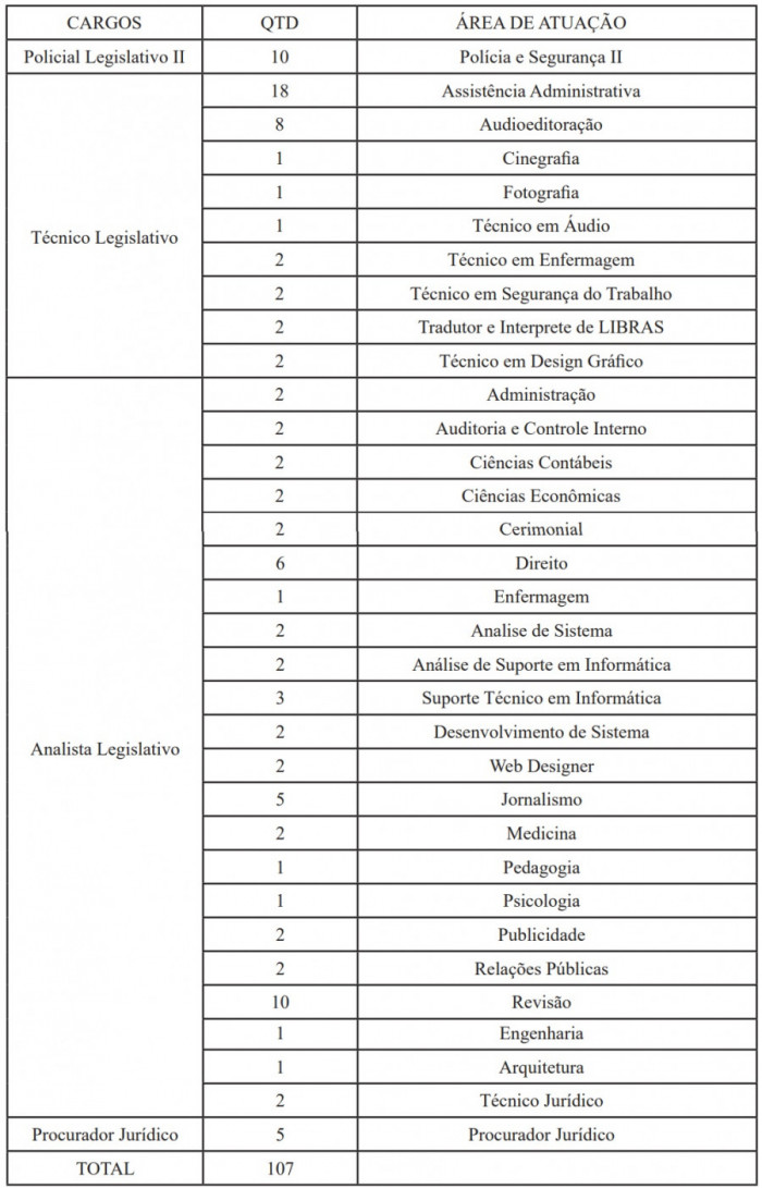 Quadro de vagas ofertadas no Concurso da Assembleia Legislativa. 