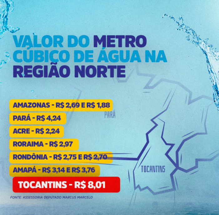 Levantamento da assessoria do parlamentar sobre valores do metro cúbico de água nos estados da região Norte. 