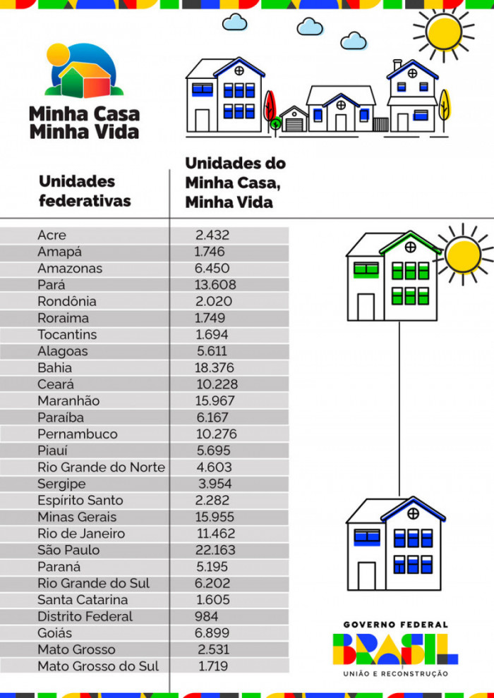 Distribuição por estado das unidades habitacionais do MCMV no país. Foto: Divulgação/PR