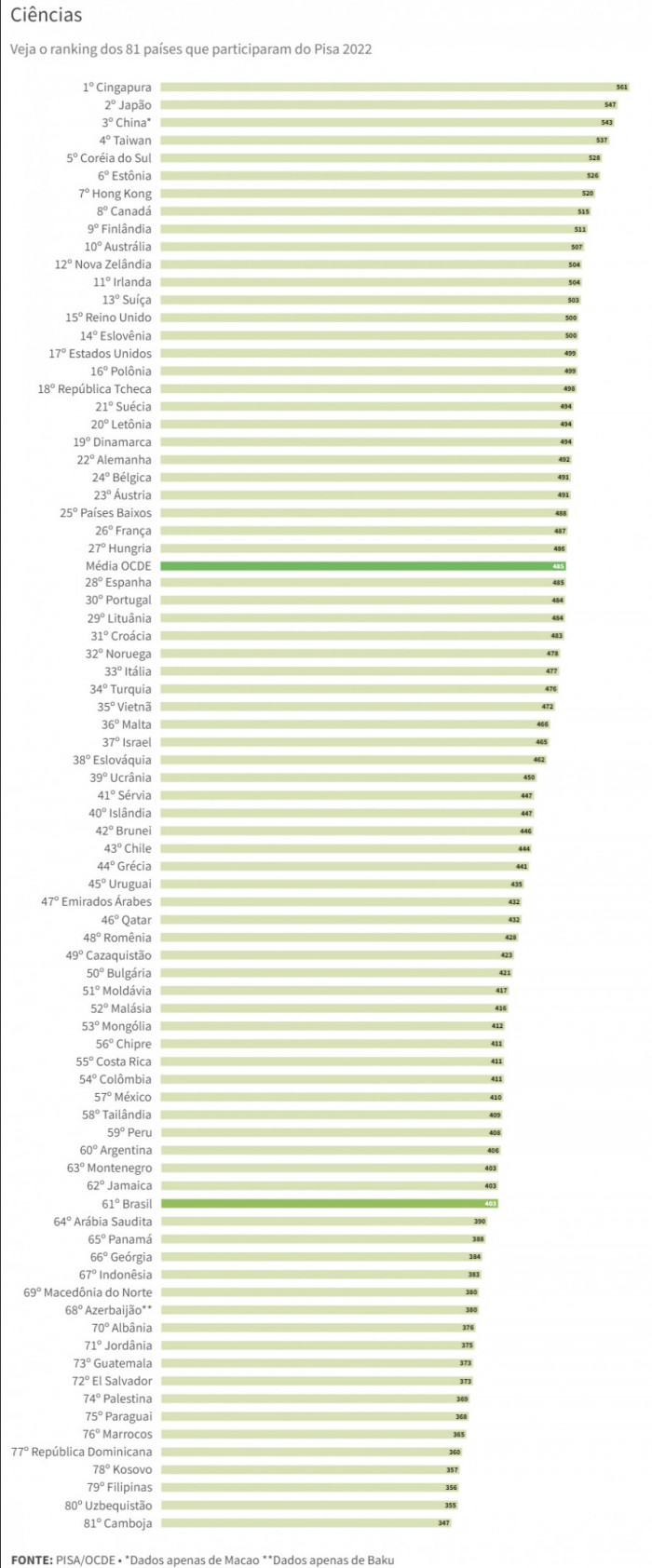  Em Ciência, o Brasil aparece em 61º lugar, abaixo da Argentina e do Peru, e com 403 pontos