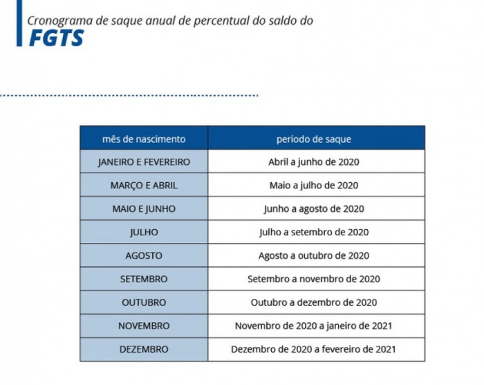 Cronograma de saque anual de percentual do FGTS