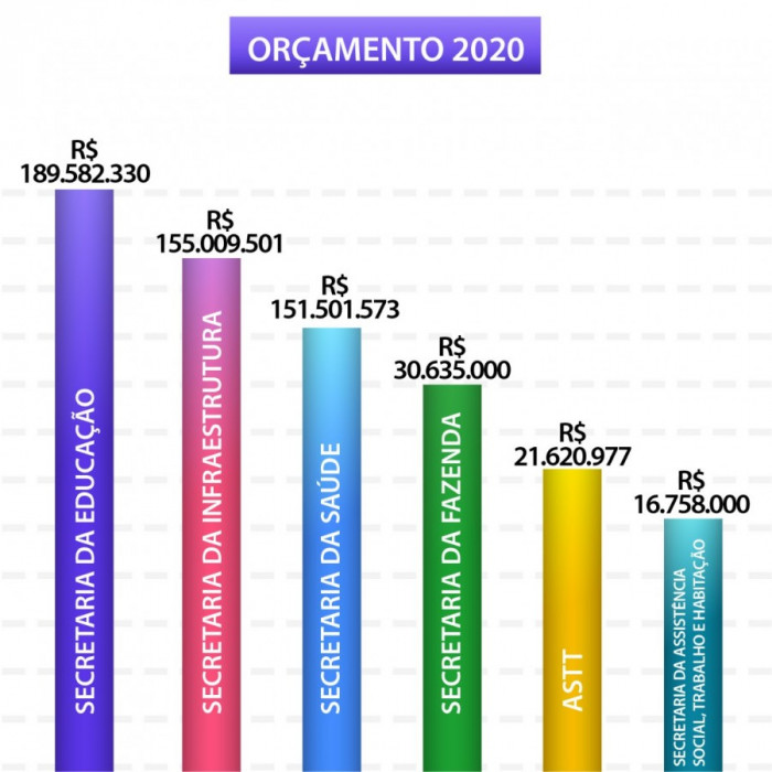 Gráfico com os seis principais investimentos orçados para 2020 em Araguaína.
